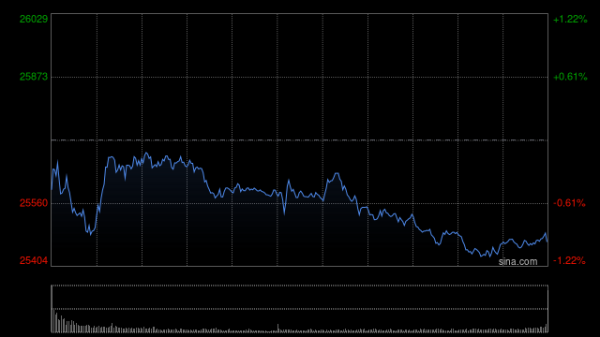 港股收评：恒指跌0.98% 科指跌0.99% 黄金股、航空股普跌 紫金黄金国际跌超7%