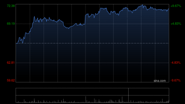 复宏汉霖盘中涨近7% 招银国际维持其“买入”评级