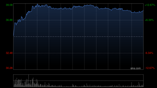 云顶新耀早盘涨逾12% 全年营收同比大增142%至至17.07亿元