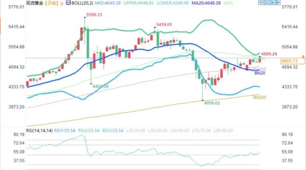 黄金上涨：伊朗重开霍尔木兹海峡油价暴跌，美联储降息预期增强