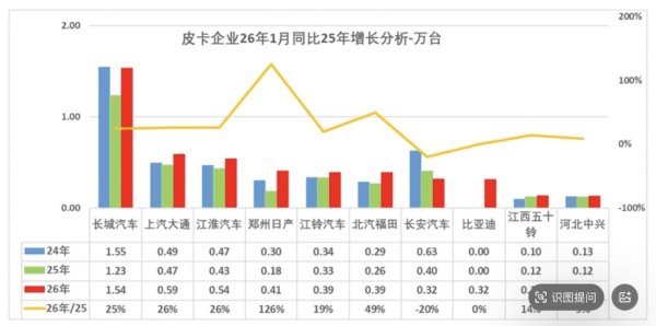 1月皮卡销量达近5年同期高位：长城领跑 长安比亚迪等快速崛起