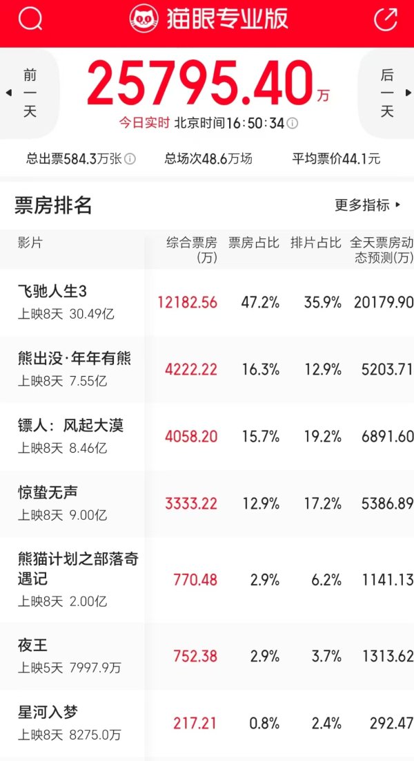 《飞驰人生3》票房突破30亿 沈腾成为国内首位400亿票房演员