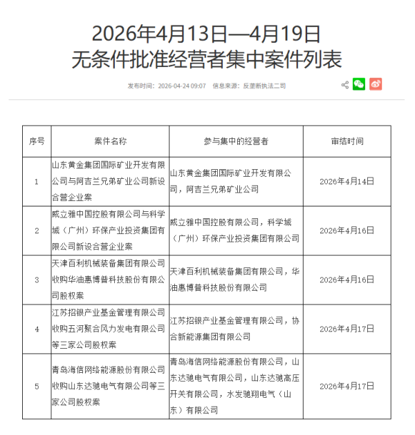 市场监管总局：一季度全国新设经营主体509.8万户