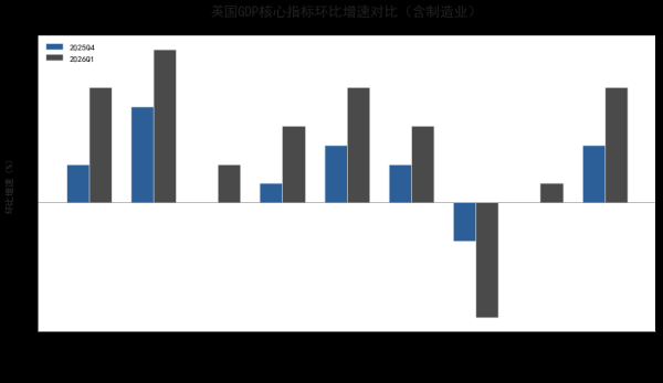 英国2026年一季度GDP 初值环比增长0.6% 服务业成核心驱动力