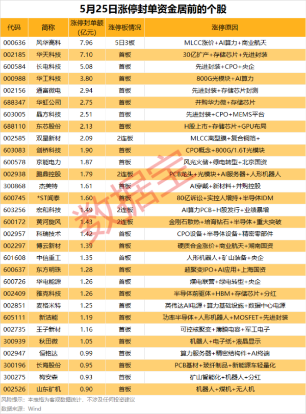 先进封测龙头封单超8亿元 电子行业涨停潮