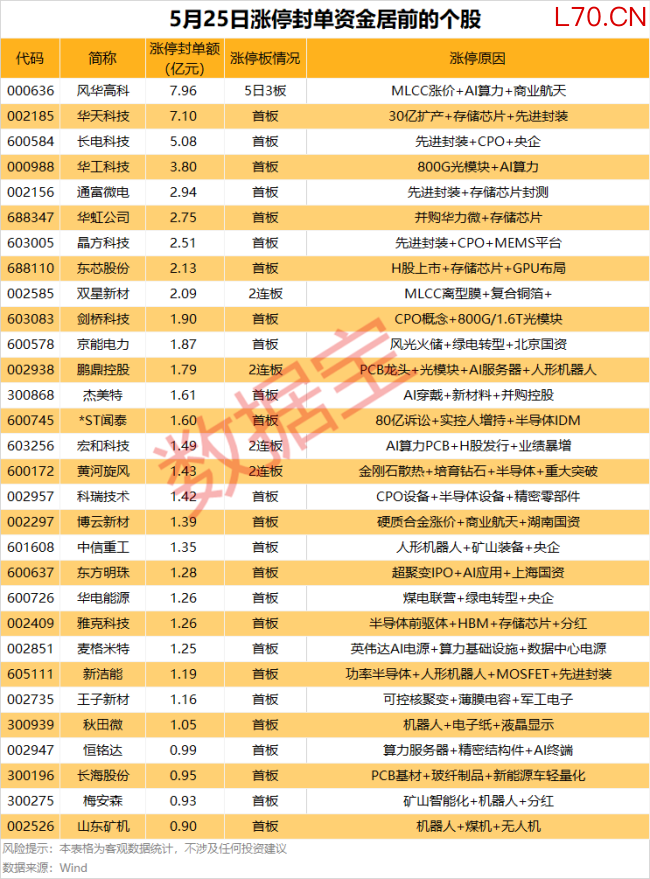 先进封测龙头封单超8亿元
