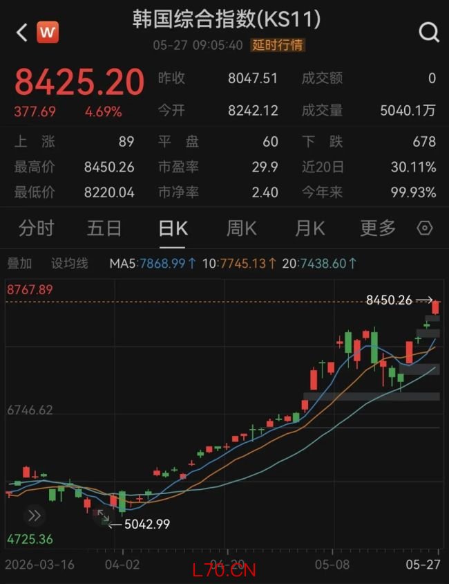 韩股飙涨5%股票消息，再创历史新高