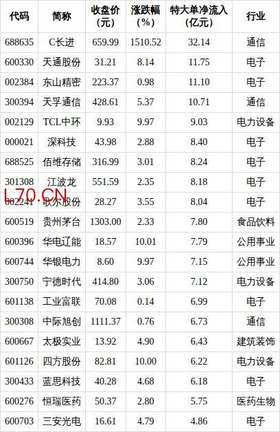 62股特大单净流入资金超2亿元