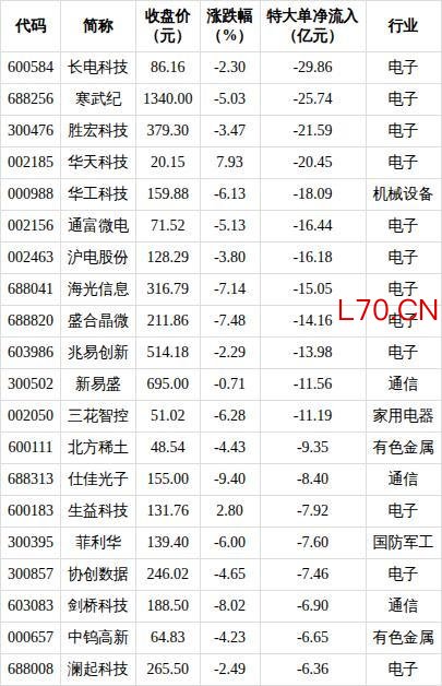 62股特大单净流入资金超2亿元 C长进领跑