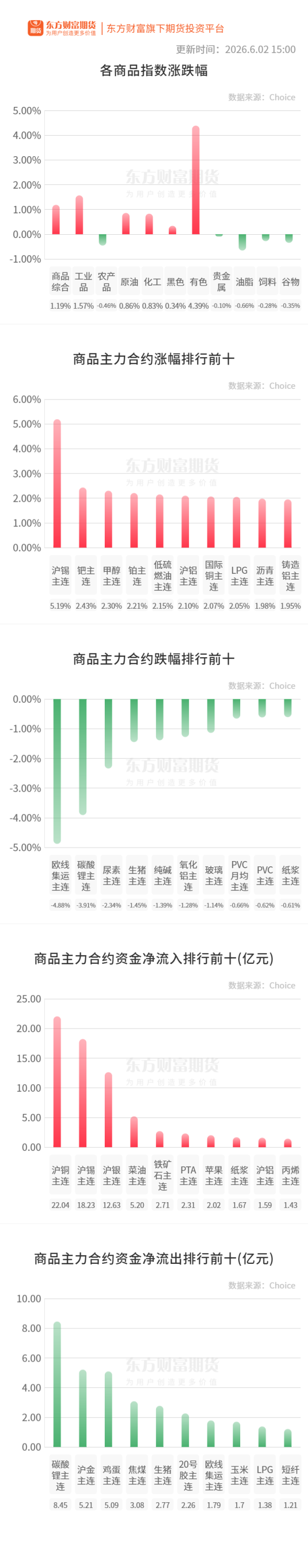 期市收评 | 商品期货多数上涨 有色金属板块大涨