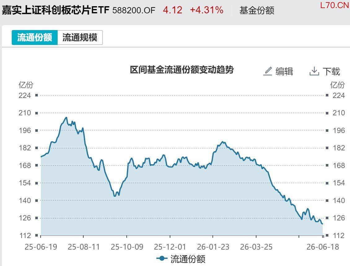 科创芯片ETF嘉实（588200）基金份额变化