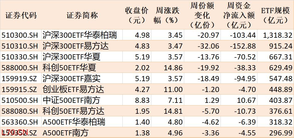 本周主要指数相关ETF表现
