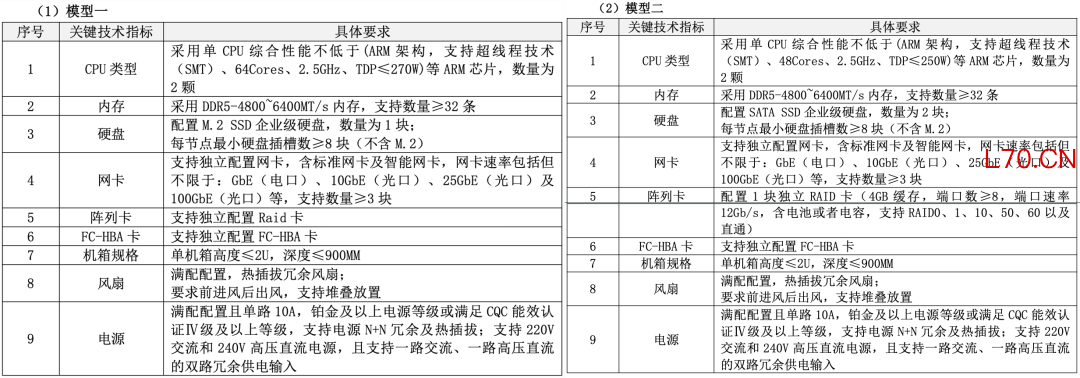 ▲模型一、二技术指标