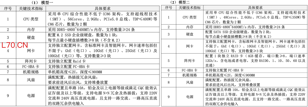 ▲模型一、二技术指标