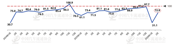 2026年2月份汽车消费指数为72.9