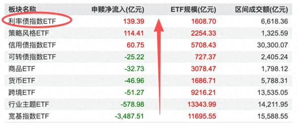 科技股狂欢, 为何资金却在悄悄买债基?