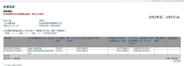 段永平重仓泡泡玛特, 持股比例增至5.69%